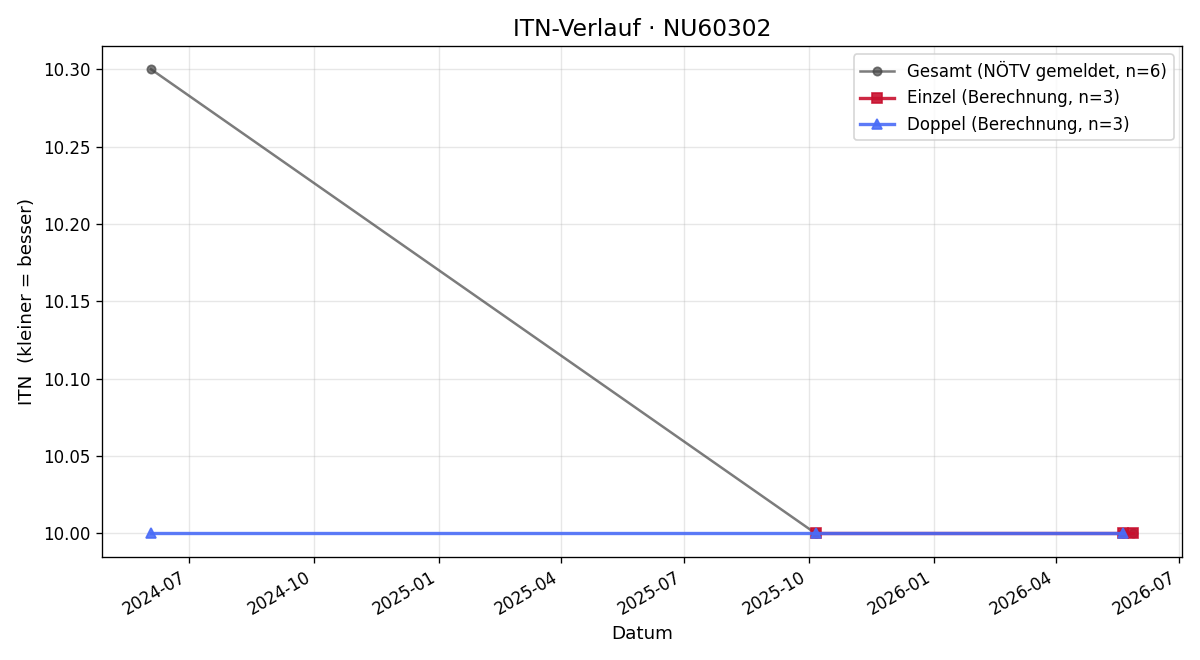 ITN-Verlauf Werner Höfferl