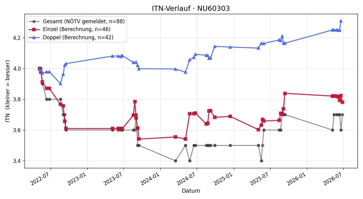 ITN-Verlauf Herbert Bauer-Mitterlehner