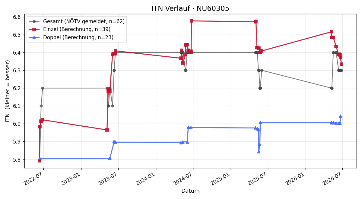 ITN-Verlauf Roland Neuwirth