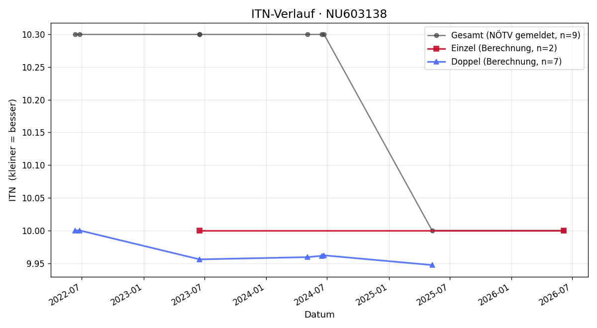 ITN-Verlauf Karin Svoboda