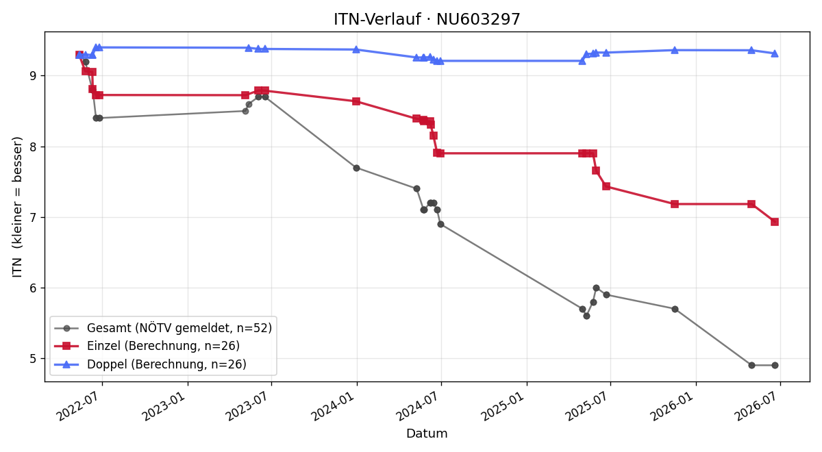 ITN-Verlauf Constantin Schmid