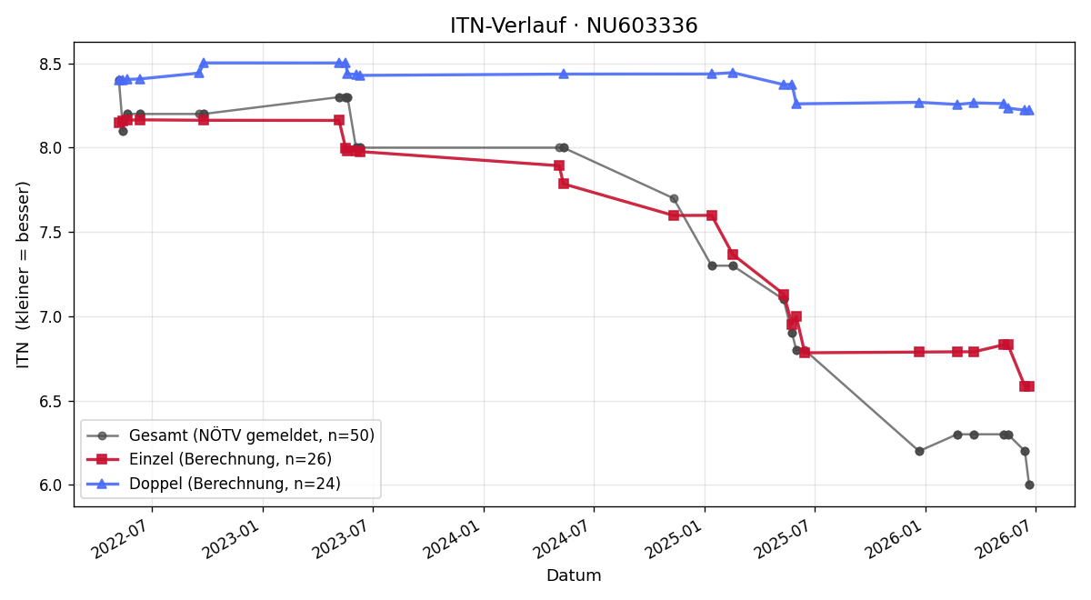 ITN-Verlauf Noah Kühschelm