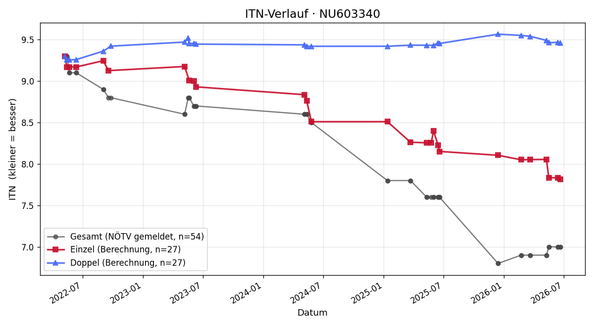 ITN-Verlauf Ilian Pichlbauer