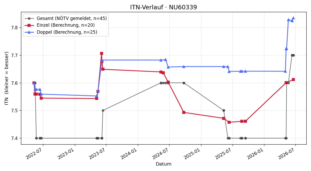 ITN-Verlauf Leopold Hienert