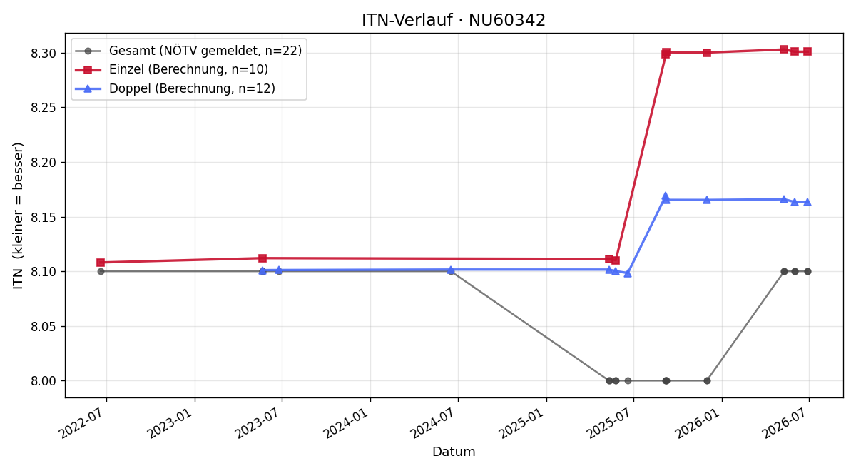 ITN-Verlauf Christoph Leskien