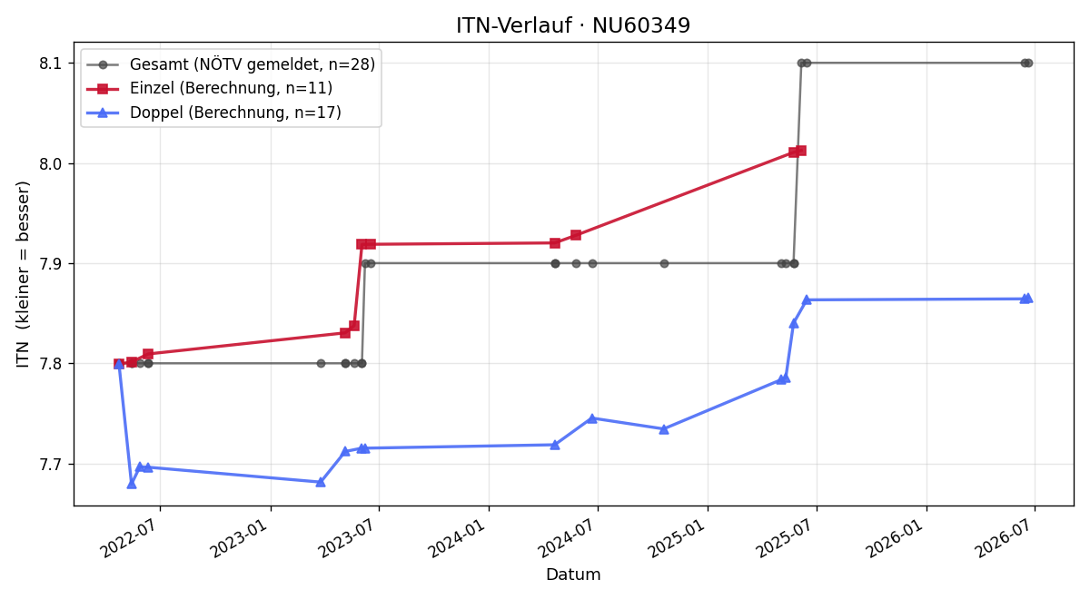 ITN-Verlauf Rudolf Rosenfeld