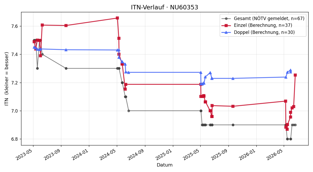 ITN-Verlauf Alexandra Kindler
