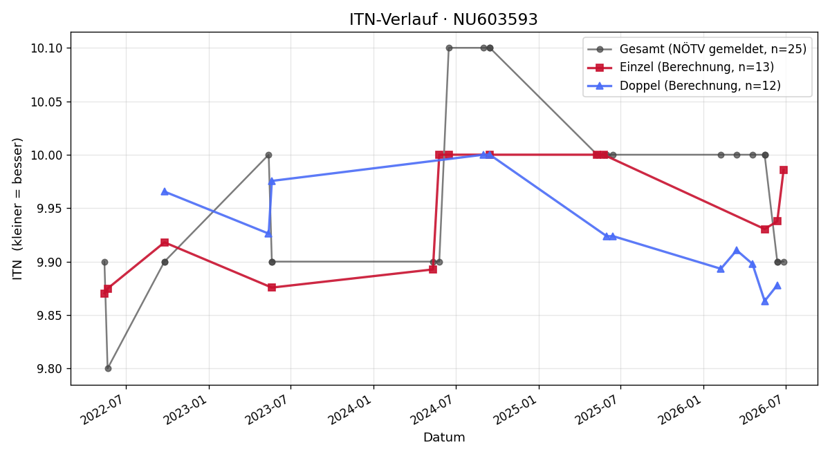 ITN-Verlauf Elisabeth Schwarz