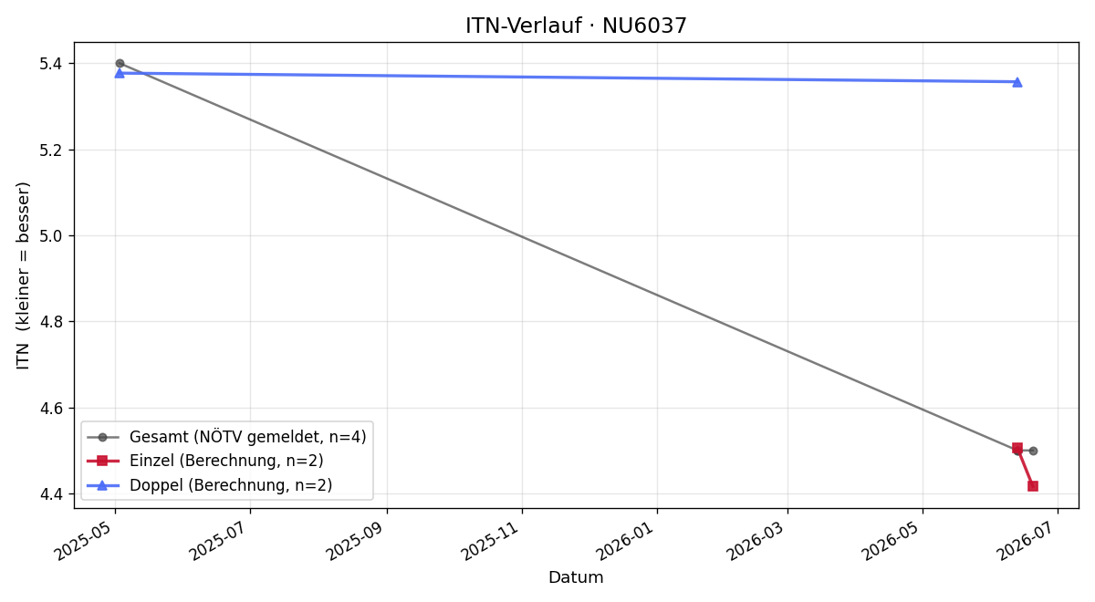 ITN-Verlauf Eckart Wildling