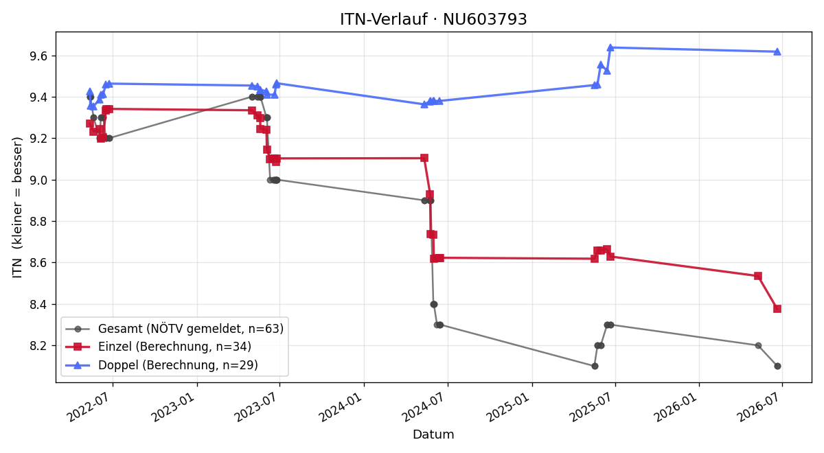 ITN-Verlauf Nadine Steindl