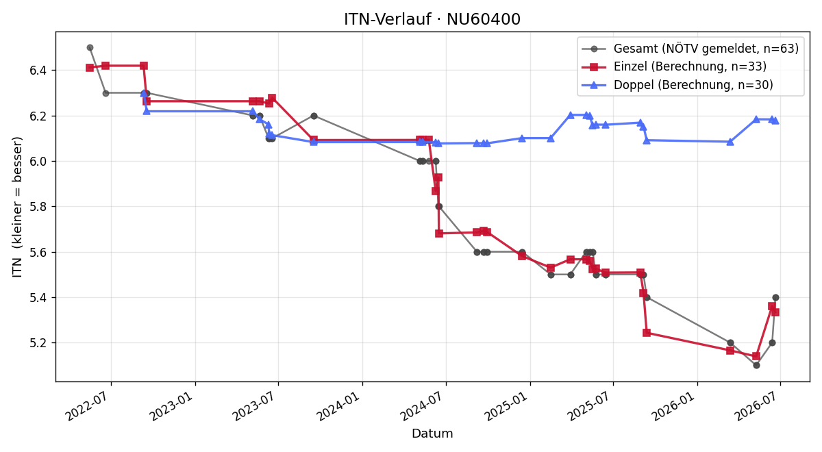 ITN-Verlauf Hannes Pölz