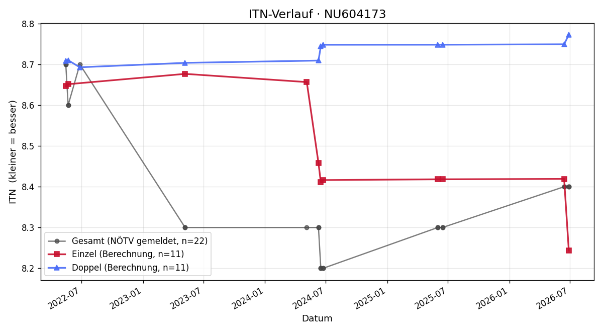 ITN-Verlauf Thomas Hofer
