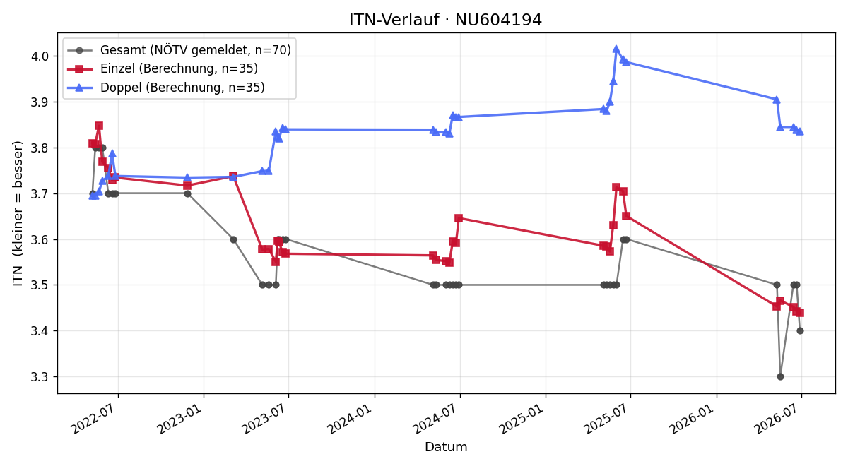 ITN-Verlauf Thomas Daxböck