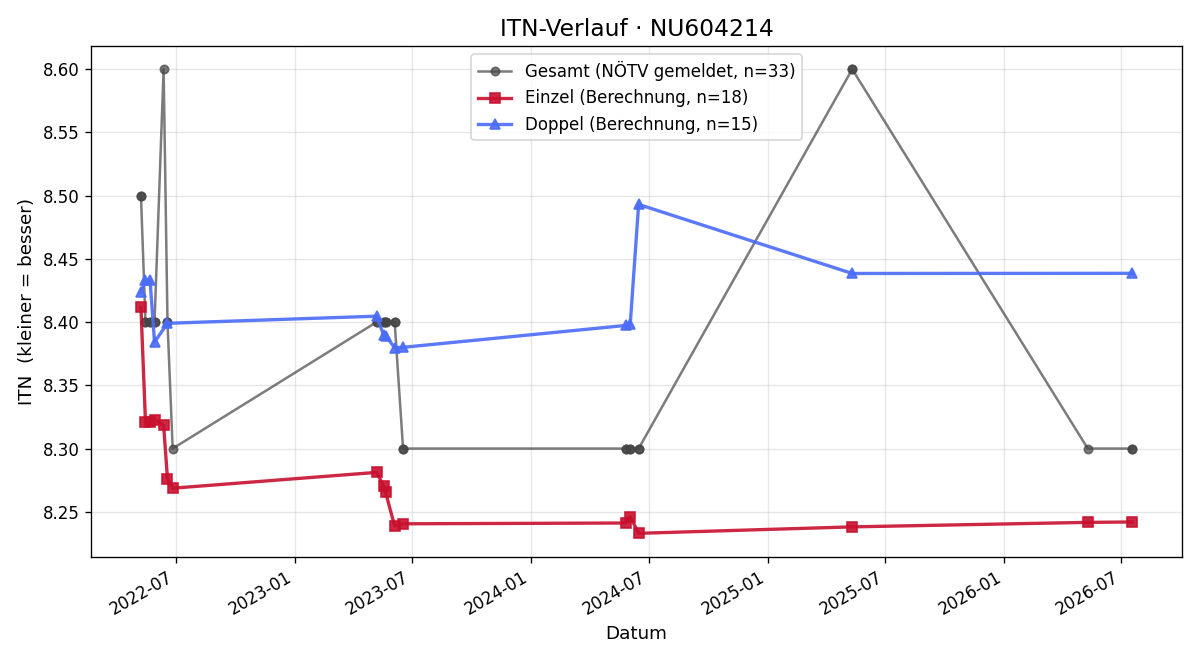 ITN-Verlauf Georg Aichinger