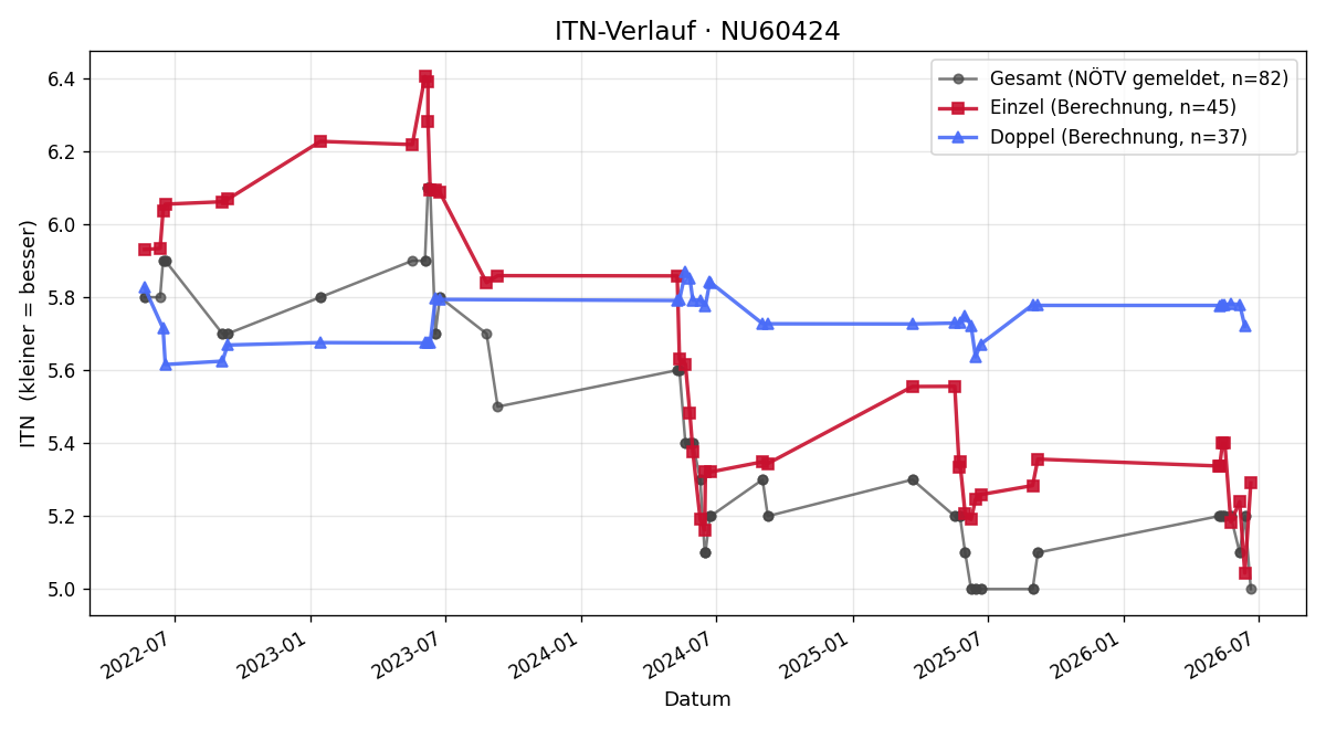ITN-Verlauf Peter Hessel