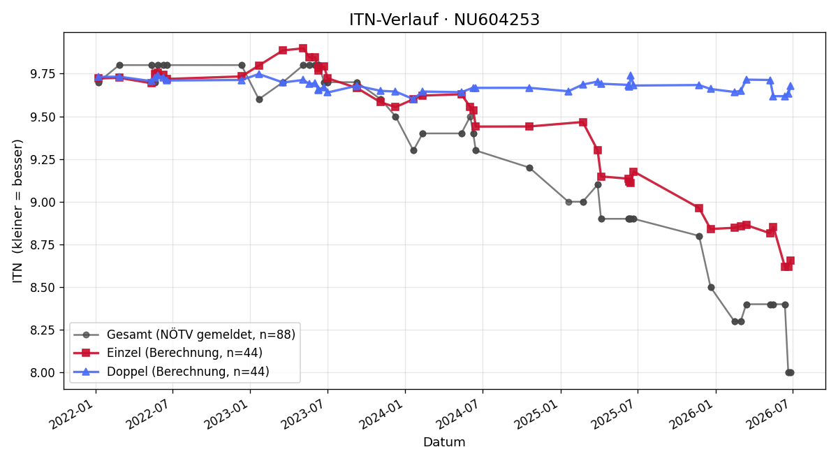 ITN-Verlauf Marc Hofbauer