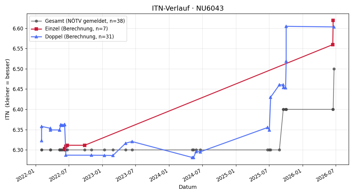 ITN-Verlauf Peter Janeczek
