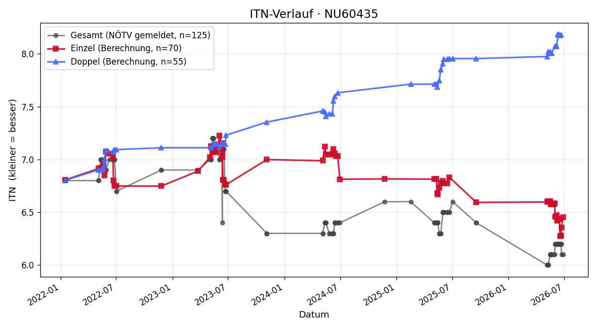 ITN-Verlauf Herbert Böhm