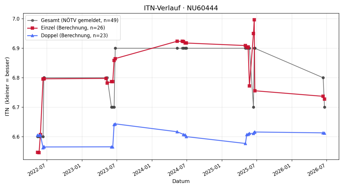 ITN-Verlauf Harald Stiftner