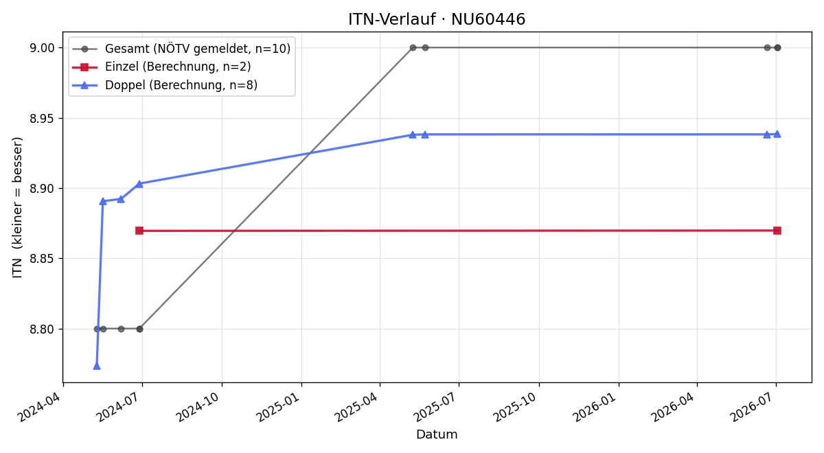 ITN-Verlauf Harald Grossenberger