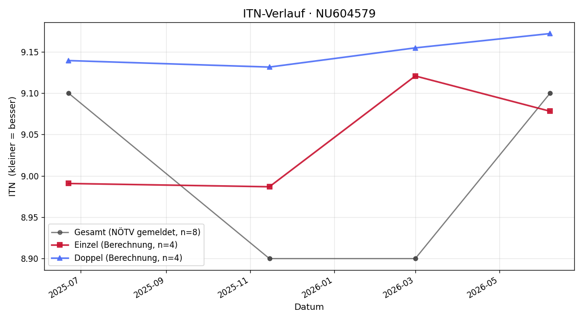 ITN-Verlauf Georg Pummer