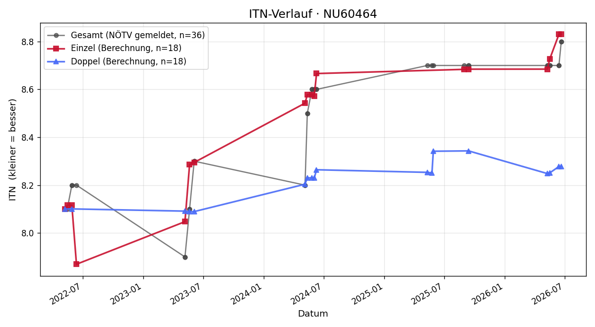 ITN-Verlauf Stefan Lichtenstern