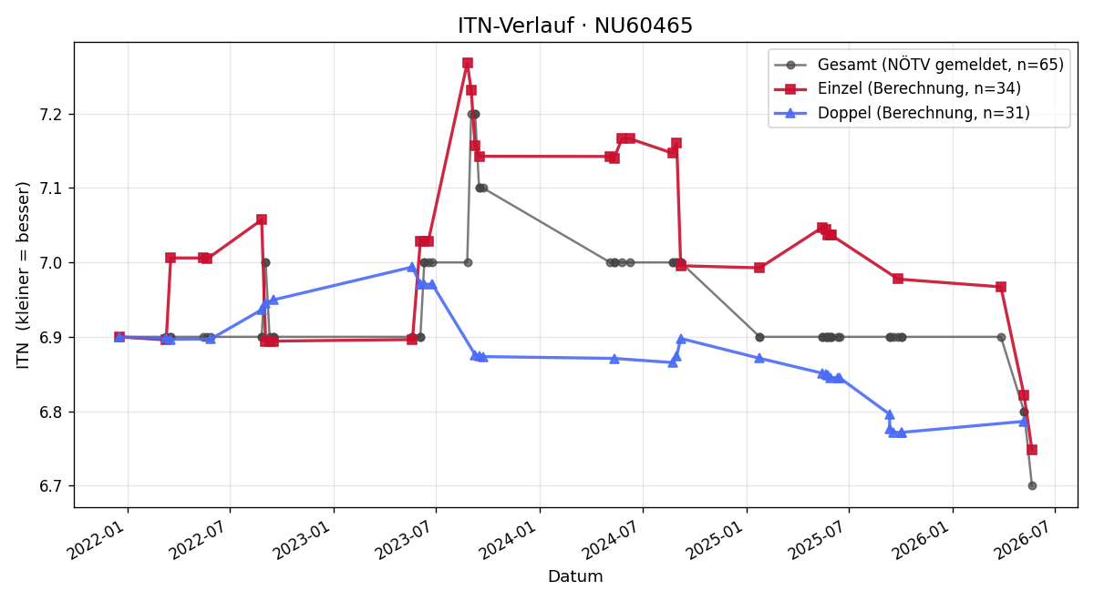 ITN-Verlauf Wilhelm Hager