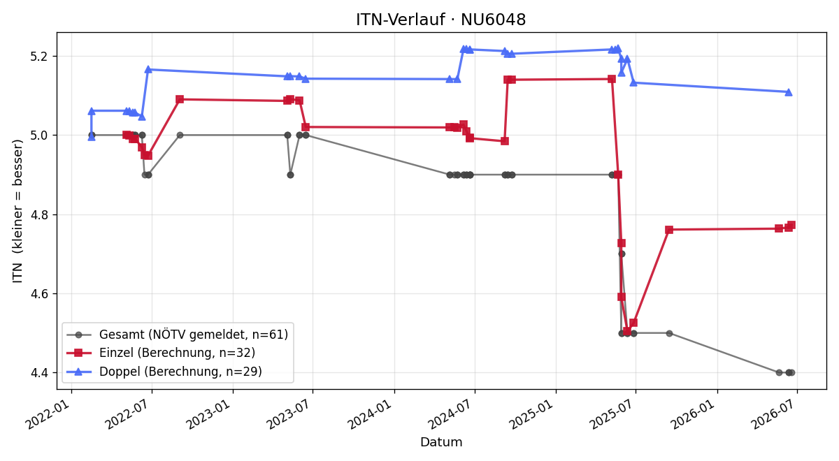 ITN-Verlauf Anton Habicht