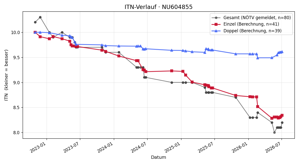 ITN-Verlauf Jennifer Landthaler