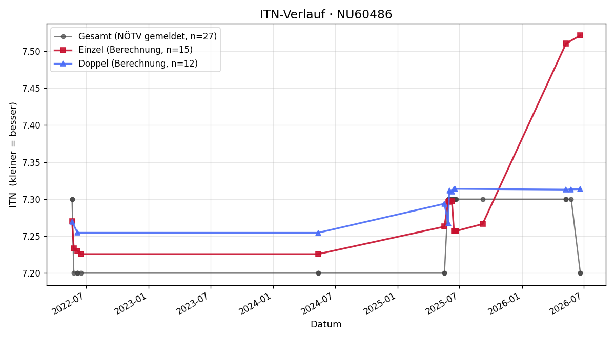 ITN-Verlauf Stephan Pavek