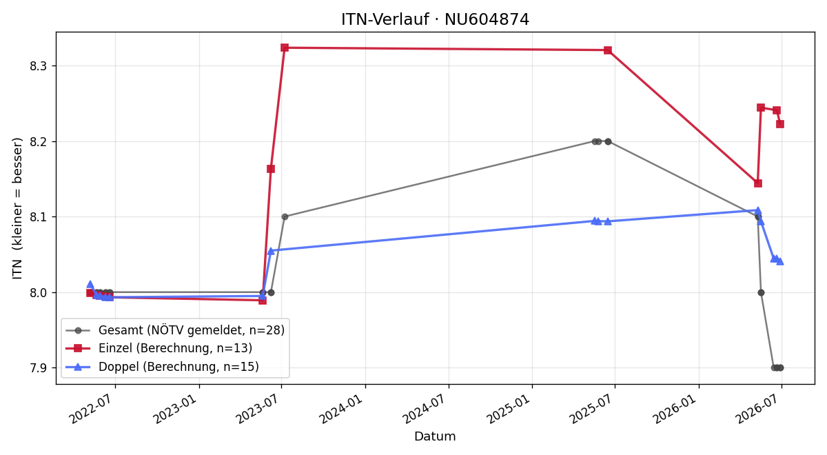 ITN-Verlauf Alexander Schuster