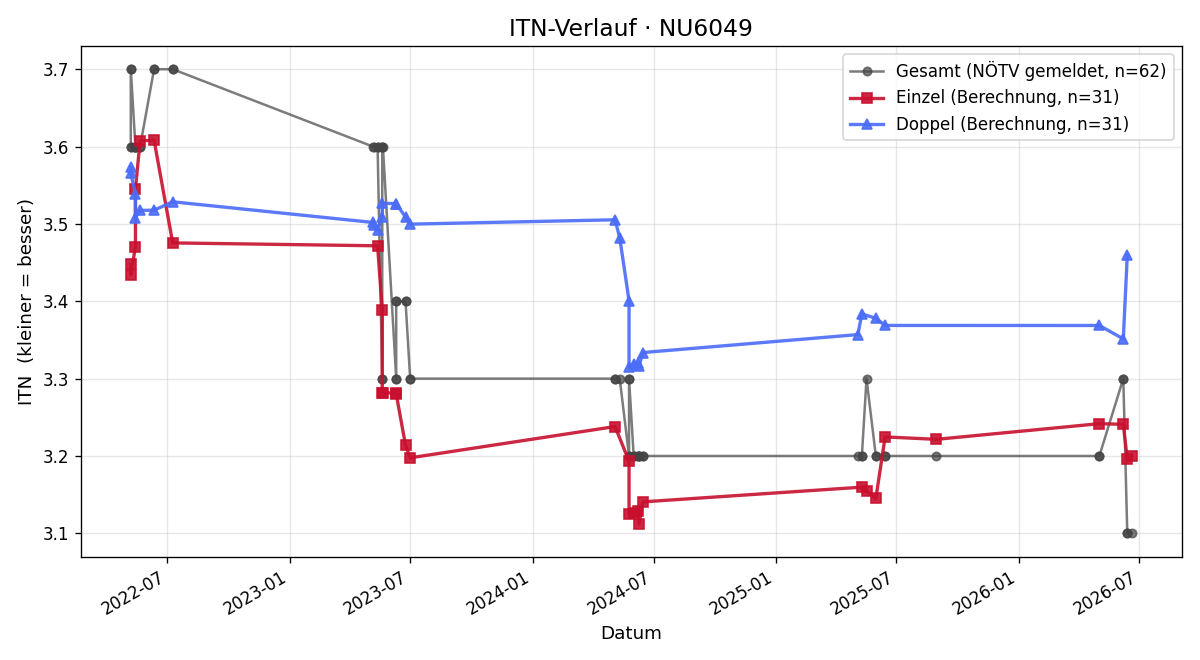 ITN-Verlauf Gerd Grillmayer