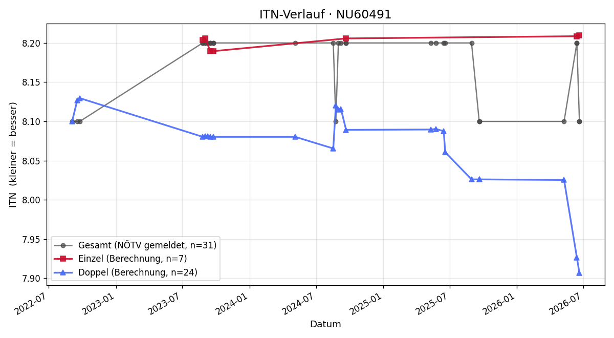 ITN-Verlauf Robert Mayer