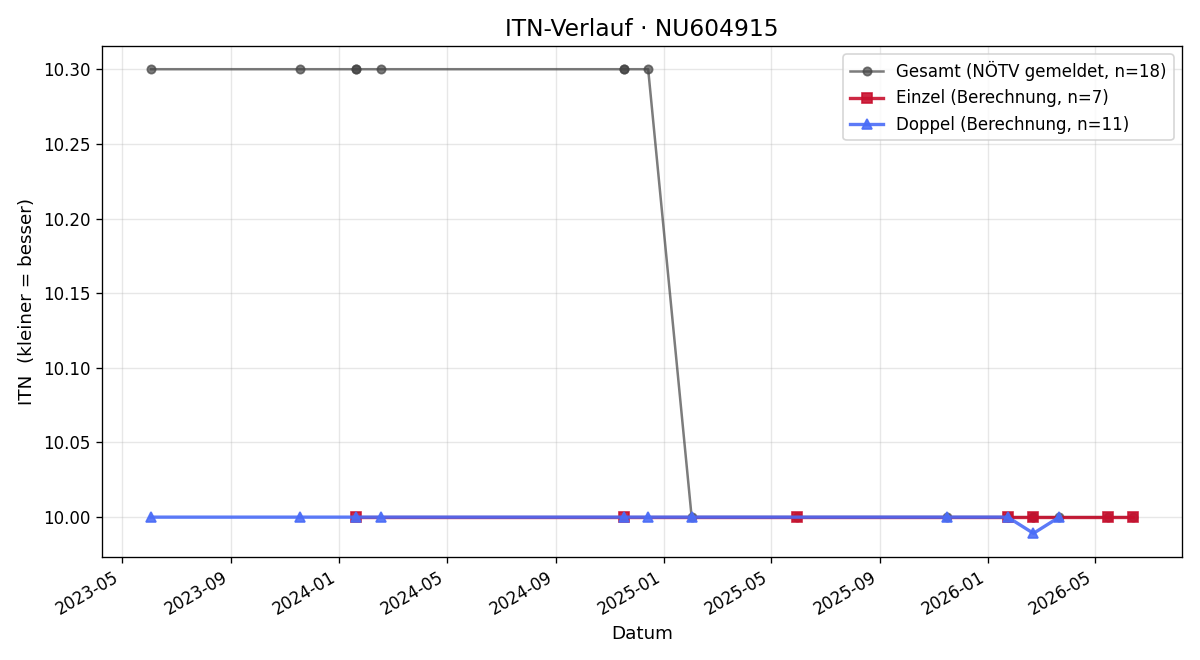ITN-Verlauf Daniela Korhammer