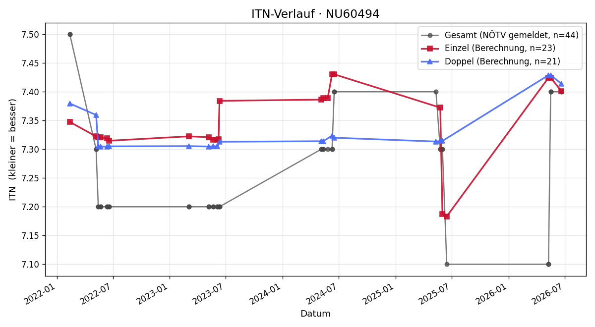 ITN-Verlauf Philipp Kohlhofer