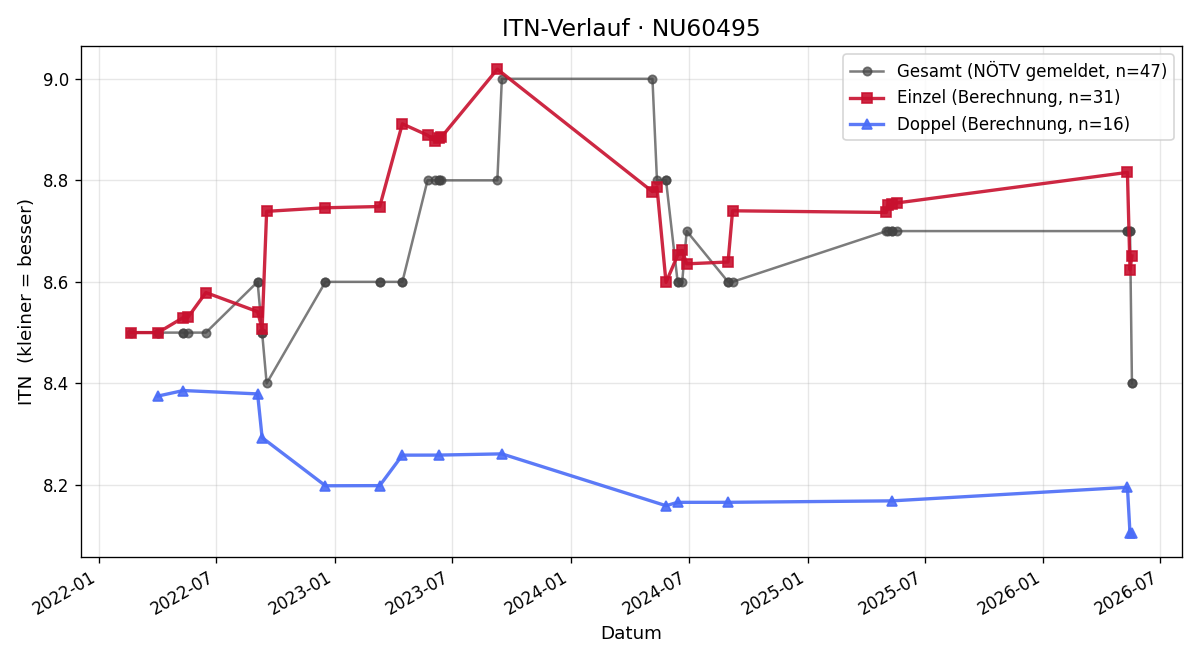 ITN-Verlauf Klaus Gellner