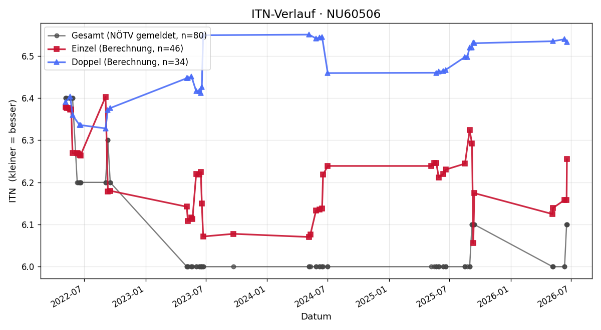 ITN-Verlauf Helmut Schuster
