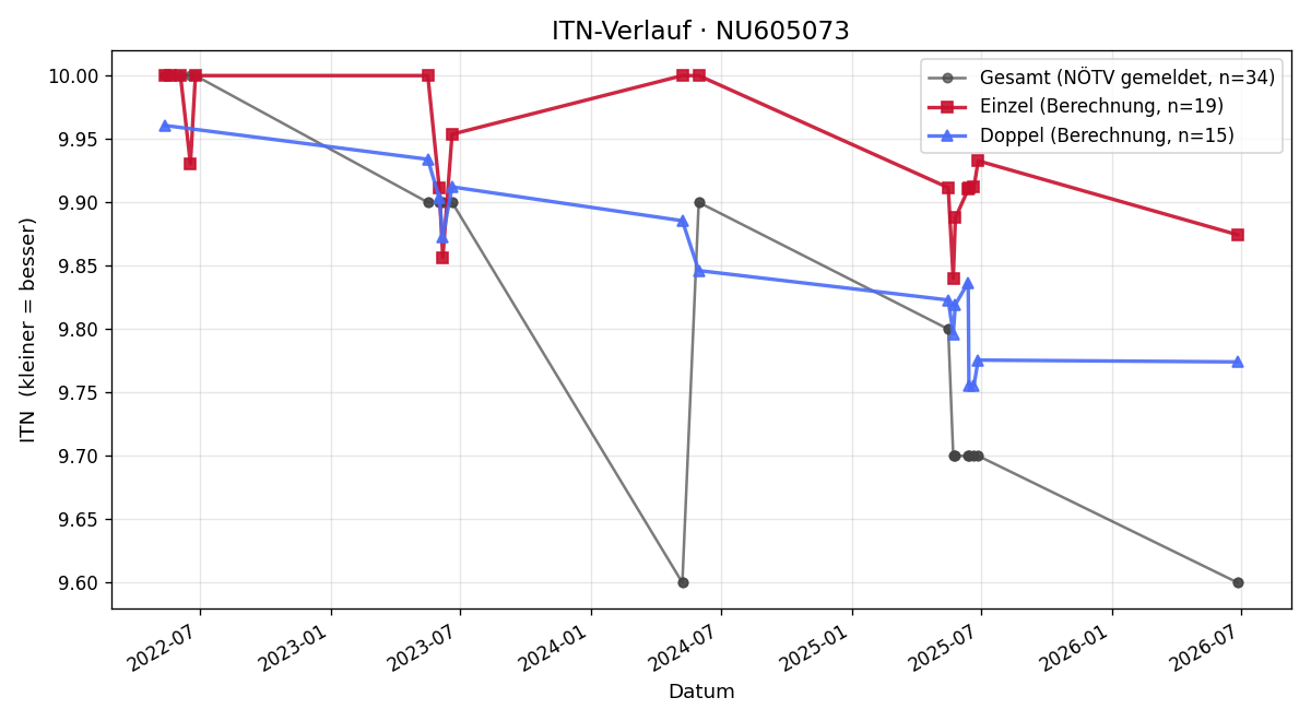 ITN-Verlauf Martha Schmidbauer
