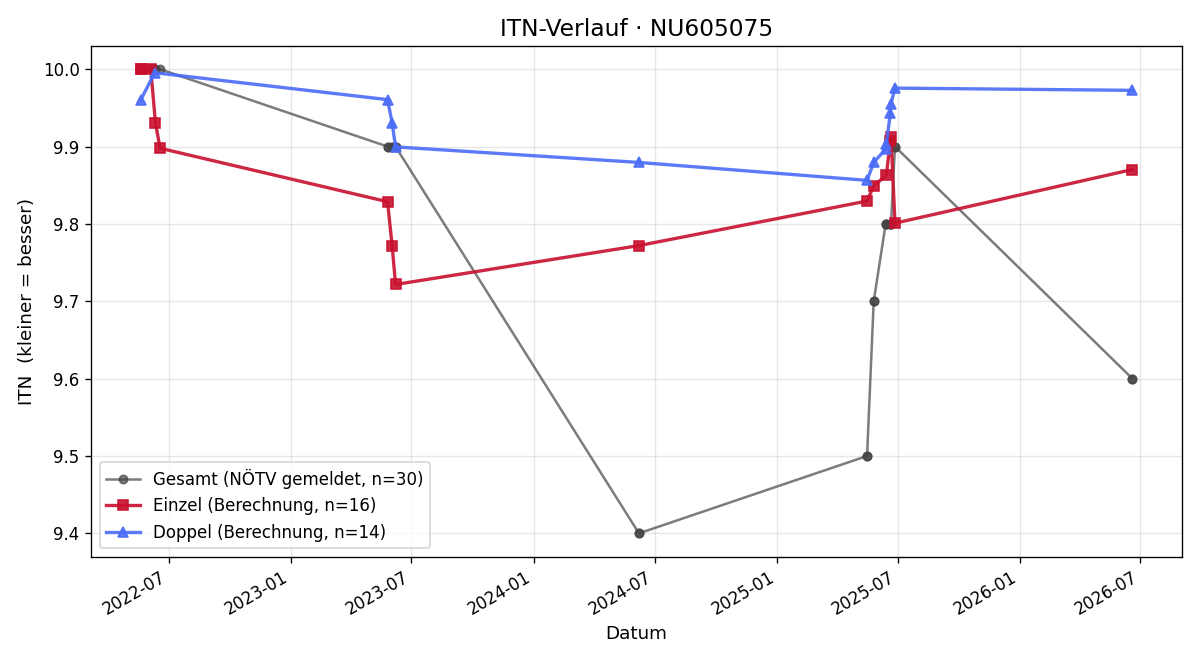 ITN-Verlauf Hanna Schmidbauer