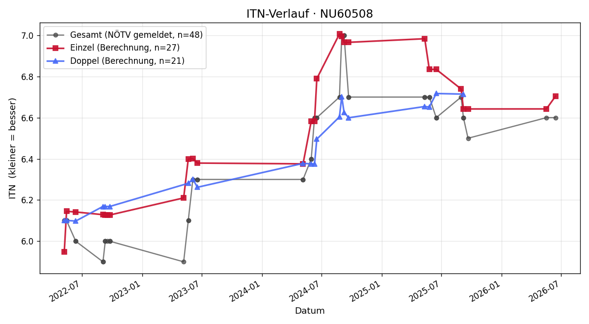 ITN-Verlauf Thomas Haindl