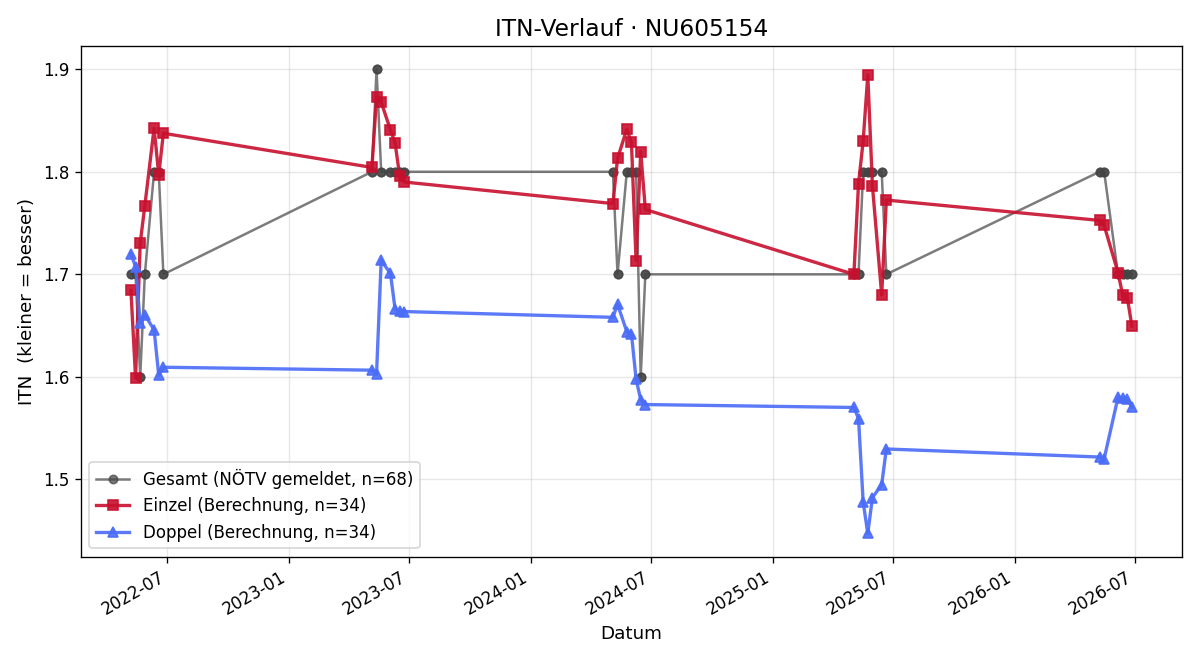 ITN-Verlauf Matej Kracik