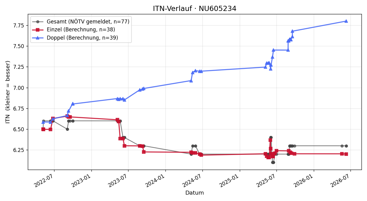 ITN-Verlauf Günter Grünsteidl