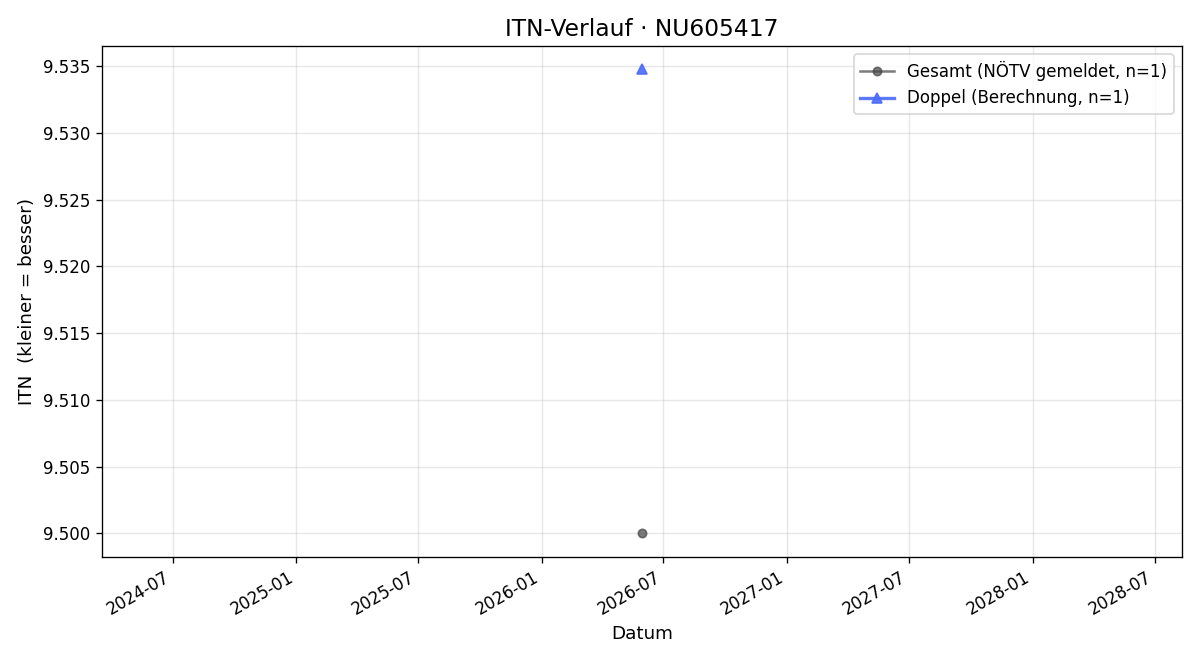 ITN-Verlauf Hannah Liebhaber