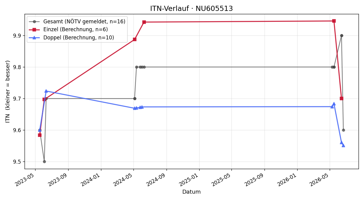 ITN-Verlauf Leon Bernhard