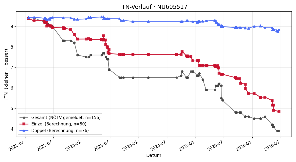 ITN-Verlauf Maximilian Paulus