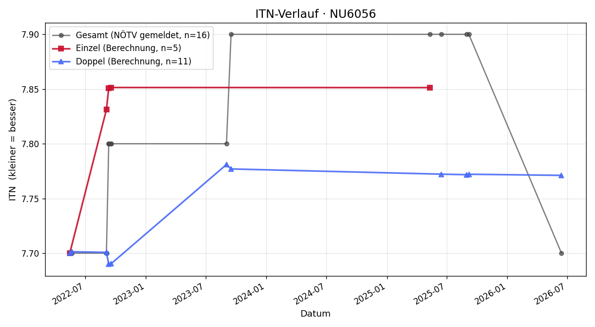 ITN-Verlauf Markus Pinterich