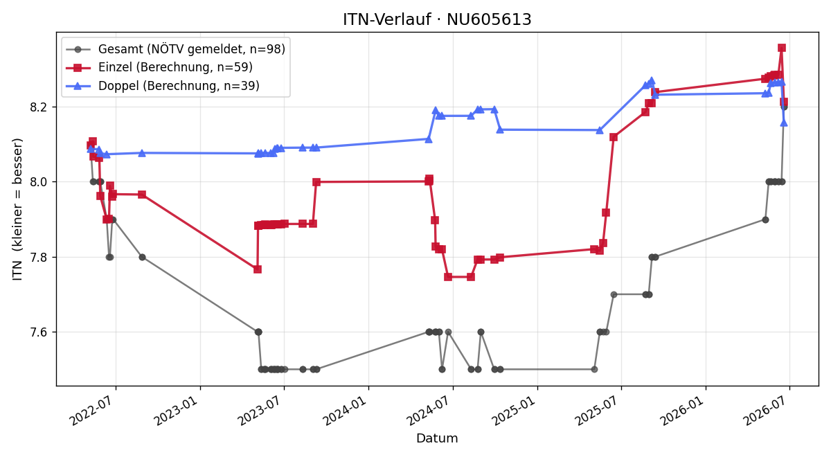 ITN-Verlauf Alexander Morgner