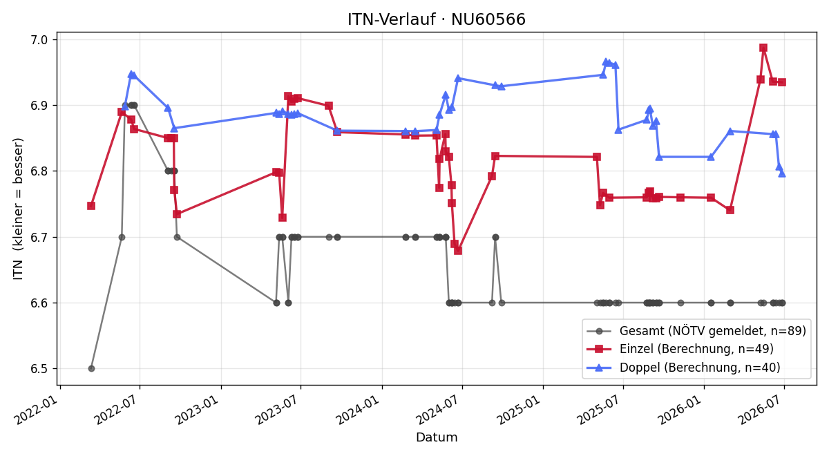 ITN-Verlauf Katrin Kreyer