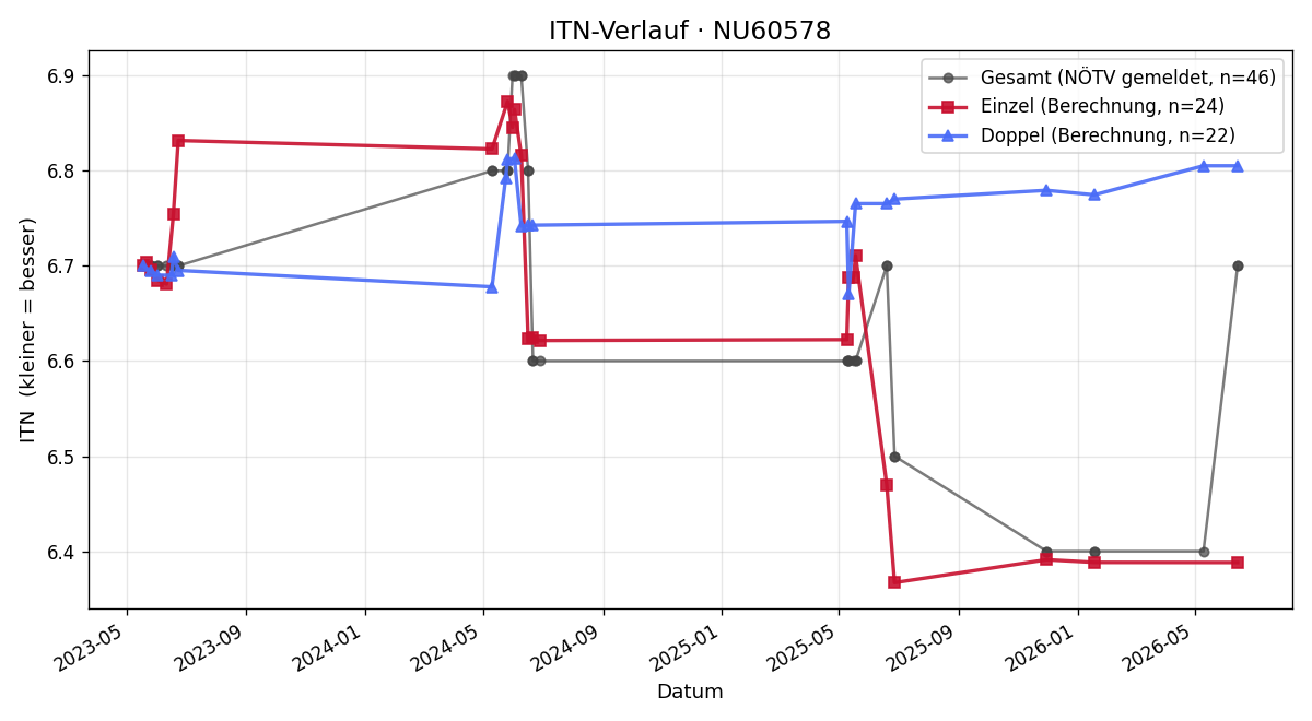 ITN-Verlauf Christoph Zauner