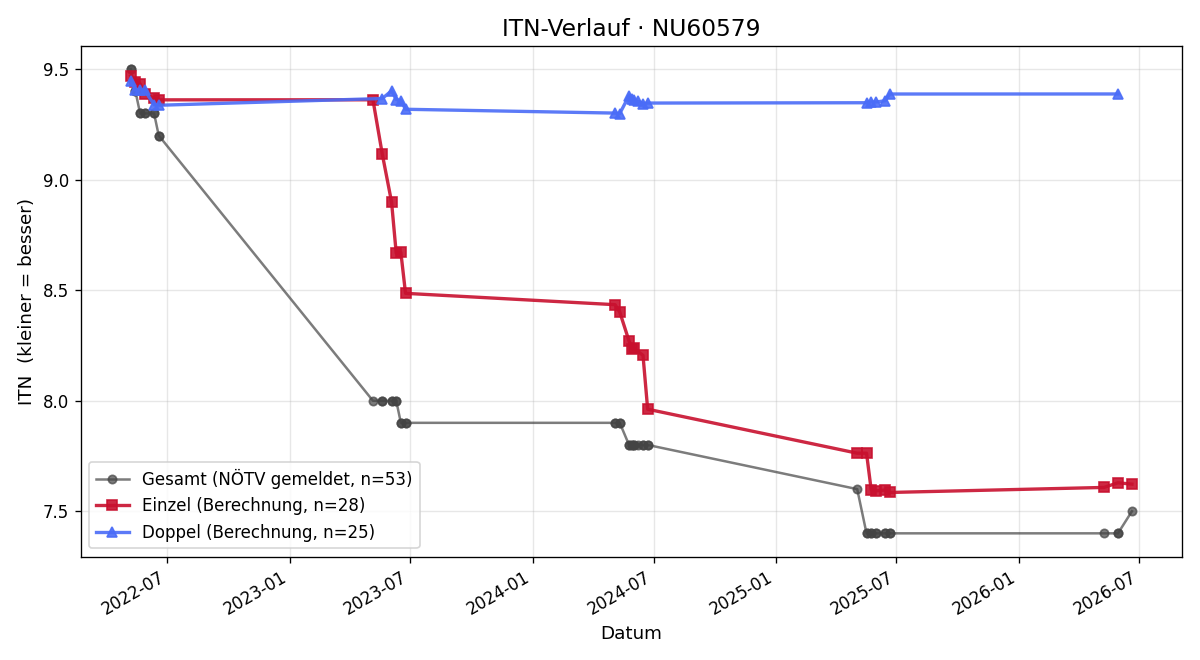 ITN-Verlauf Susanne Hartbauer-Pichler